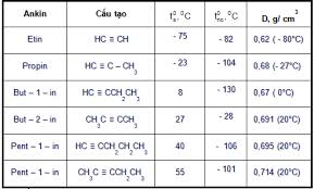 So sánh tính chất vật lý của một số ankin thường gặp